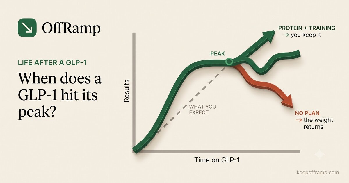 When Does a GLP-1 Hit Its Peak? The Plateau, Explained