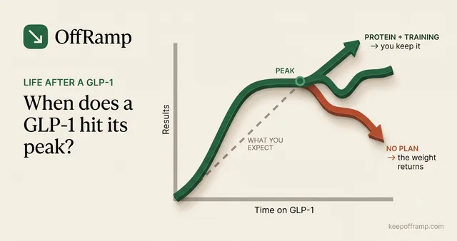 OffRamp chart of results over time rising to a labeled peak, then forking into a green protein and training arrow and a red no-plan arrow.