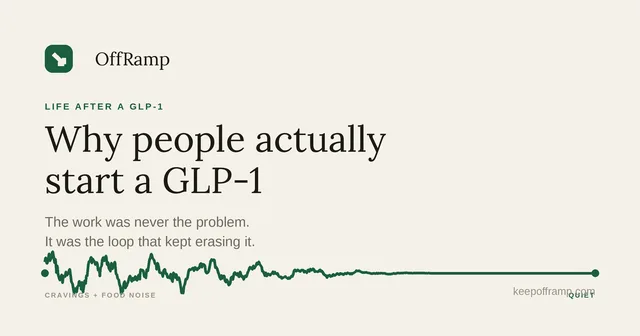 OffRamp graphic titled Why people actually start a GLP-1, showing a jagged cravings and food noise line settling into a flat quiet line.