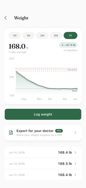 OffRamp one-year weight chart showing a 47 lb loss holding flat at the goal line, with an option to export a PDF for your doctor.